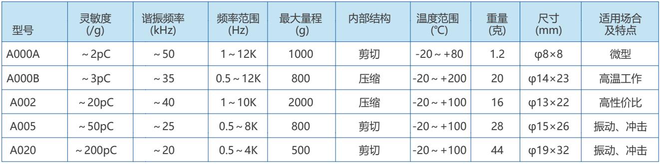 电荷型加速度传感器1